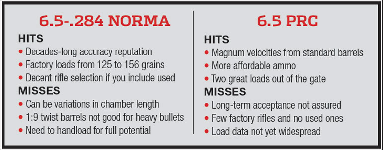 Cartridge Clash 6 5 284 Norma Vs 6 5 Prc Rifle Shooter