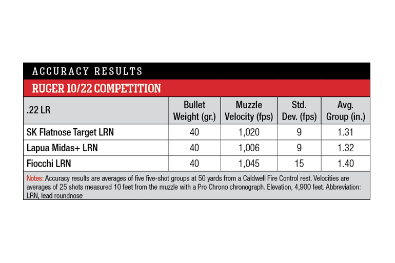 Ruger 10/22 Competition accuracy results