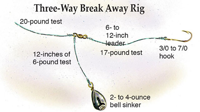 three way break away rig in fisherman