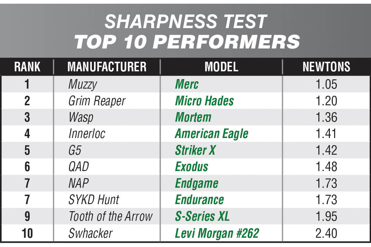 Fixed-Blade Broadhead Test: 2022 Edition - Petersen's Bowhunting