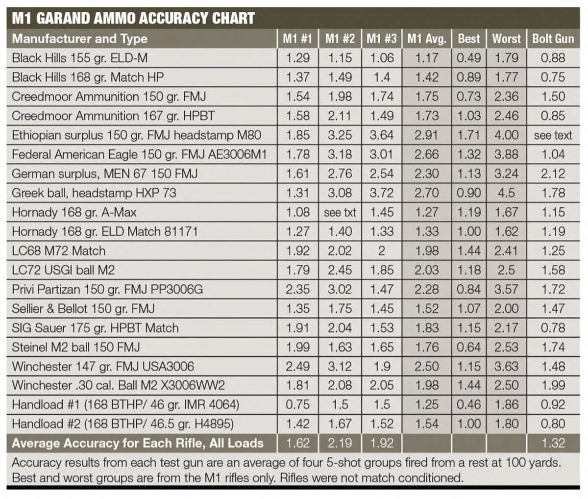 Garand Ammo Test Accuracy Chart