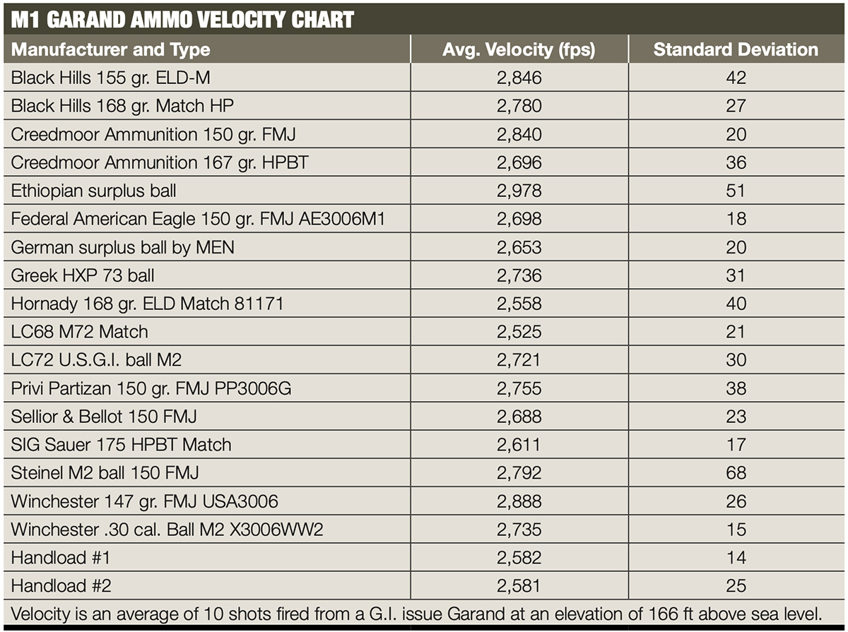 Garand Ammo Test Accuracy Chart