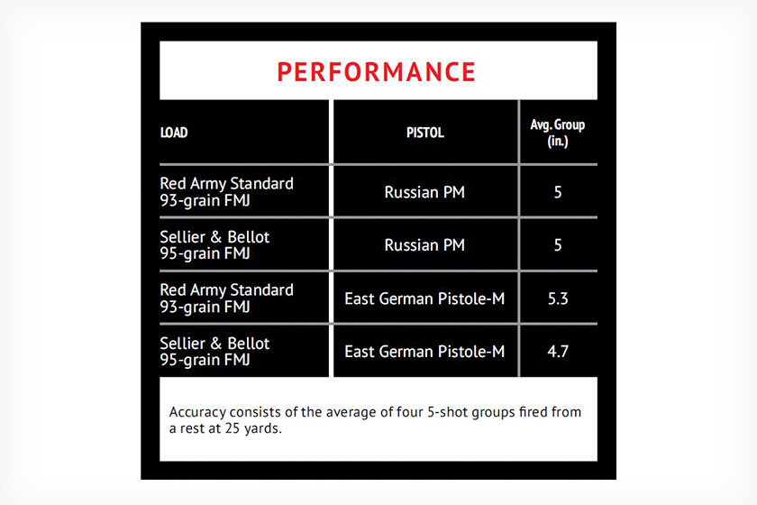 Makarov PM 9x18mm Pistol Review