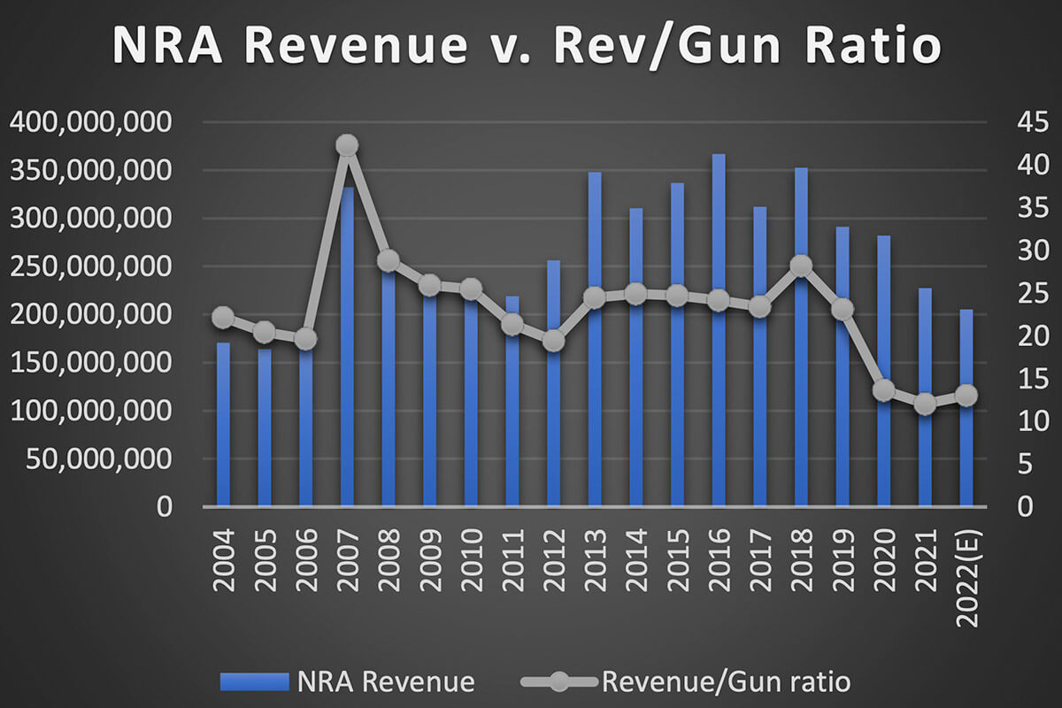 NRA Revenue vs. Rev/Gun Ratio