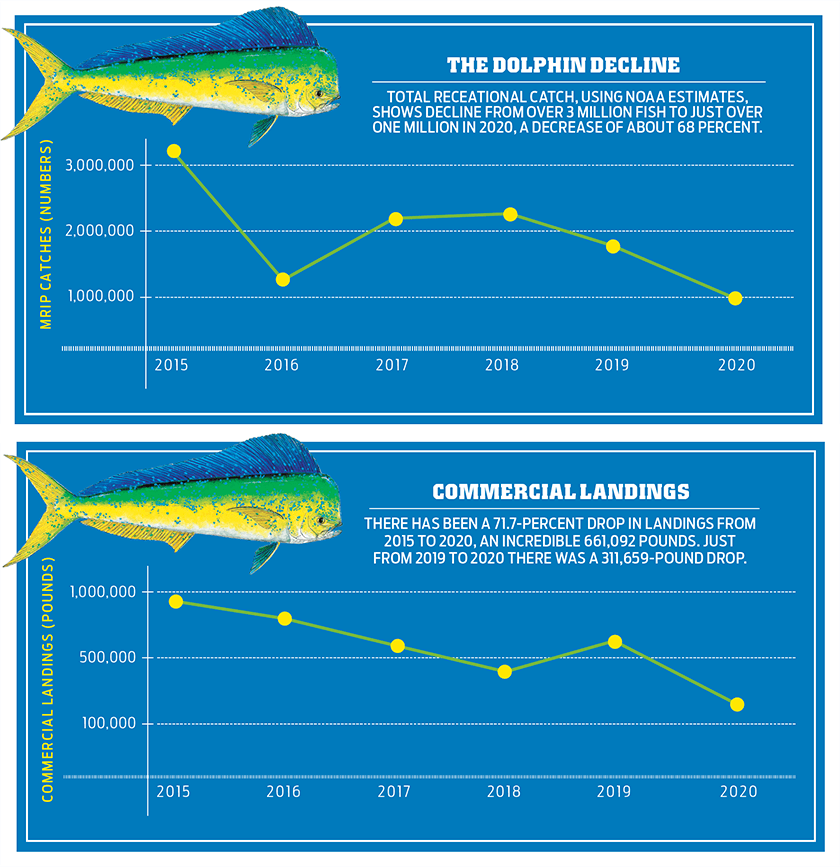 graphs of recreational and commercial fishing catches of dolphin, aka mahi