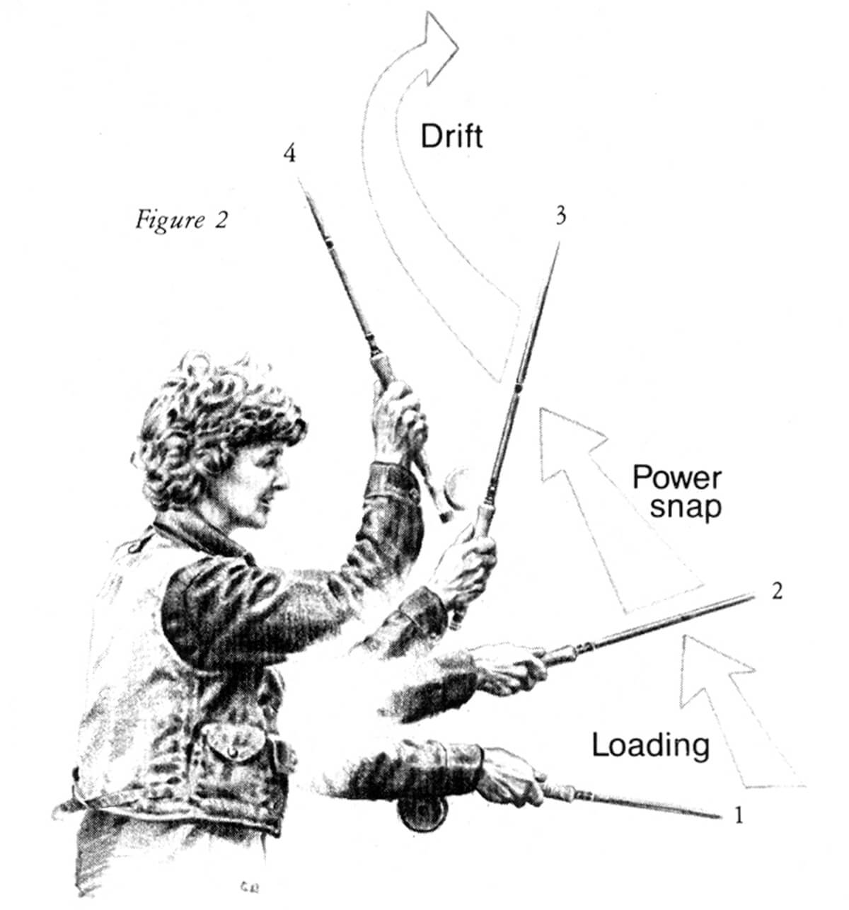 Joan Wulff's Dynamics of Fly Casting - The Hand & the Arm 
