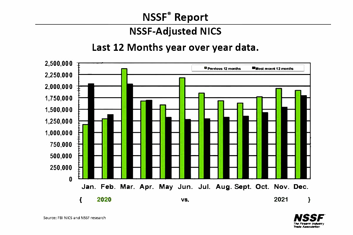 NSSF-Adjusted Background Checks for Q4, 2021