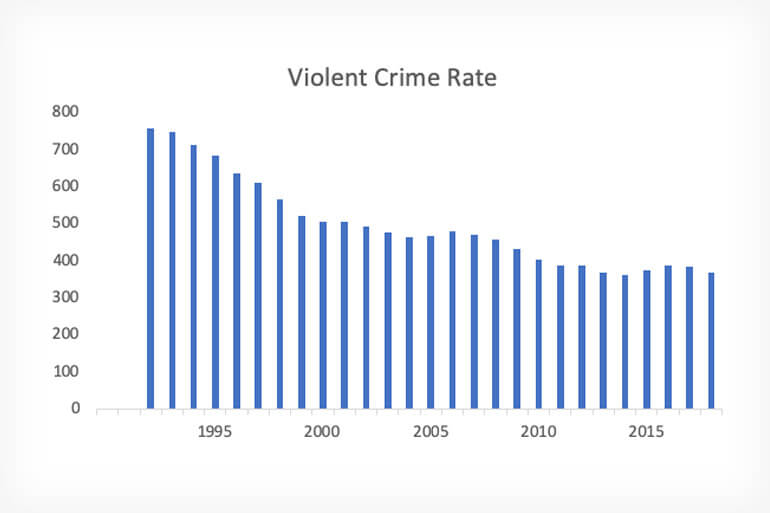 violent-crime-rate-chart