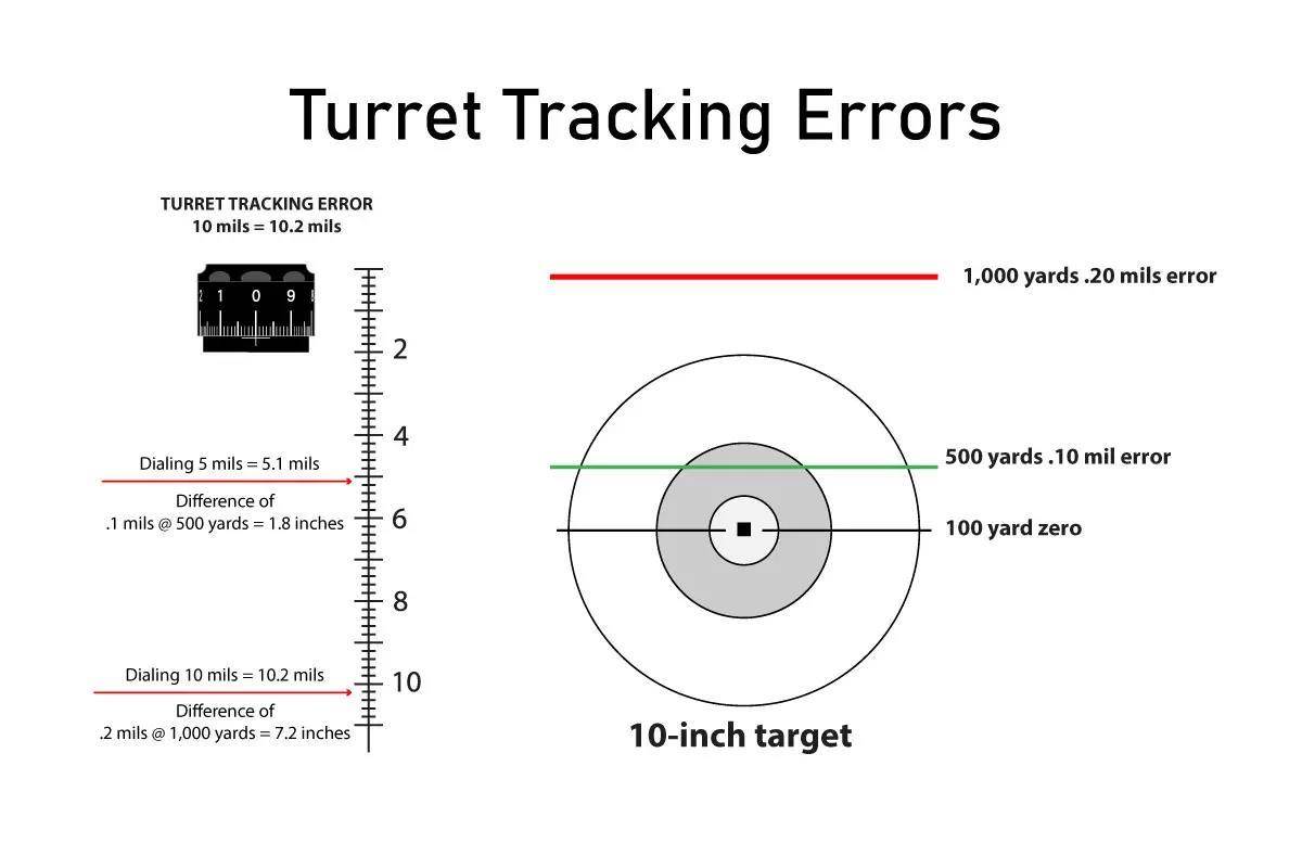 Riflescope Guide: 7 Ways Your Scope May Sabotage Accuracy - Shooting Times