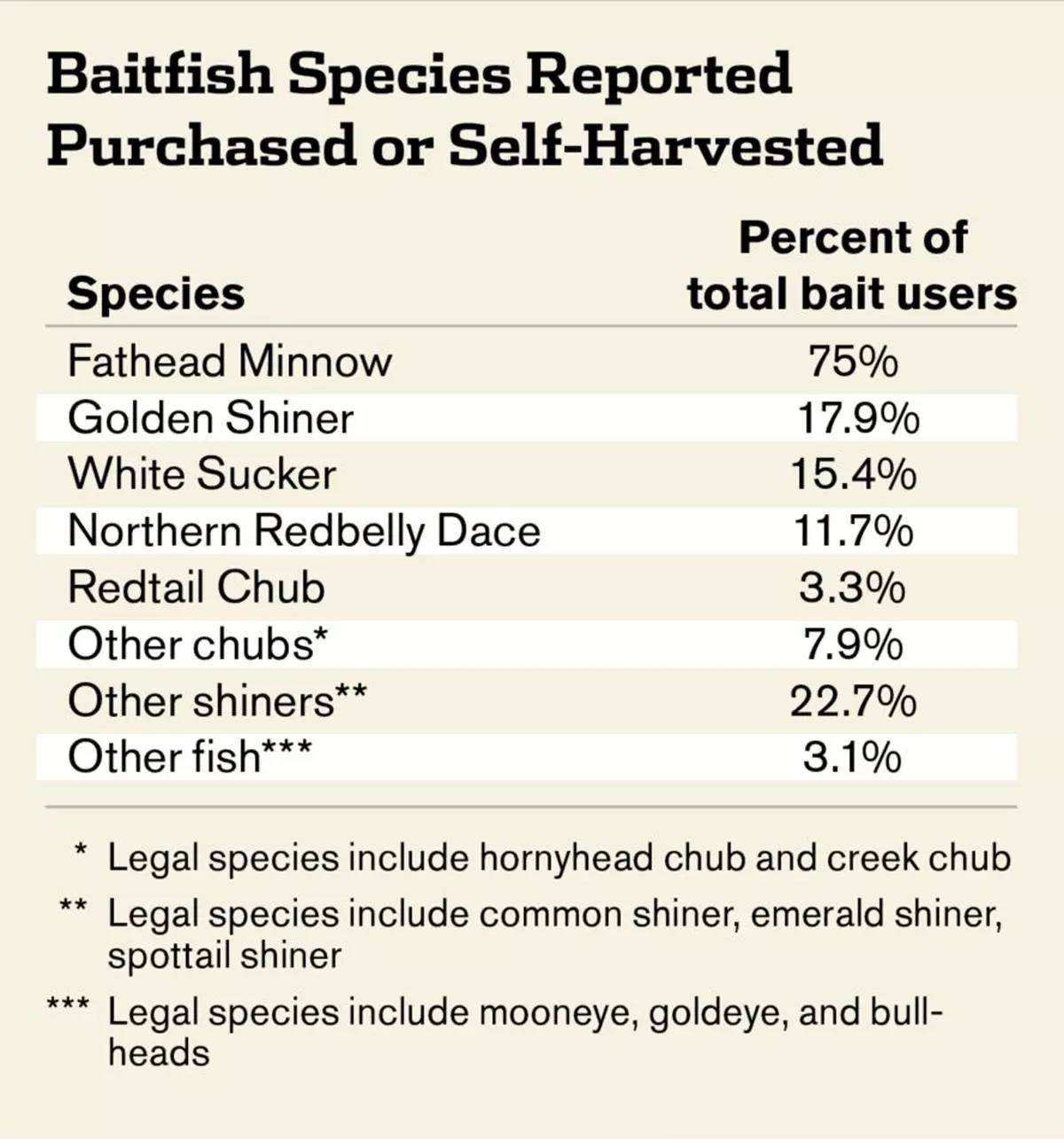 A chart of baitfish species reported purchased or self-harvested showing that fathead minnows are the most common baitfish used by anglers.