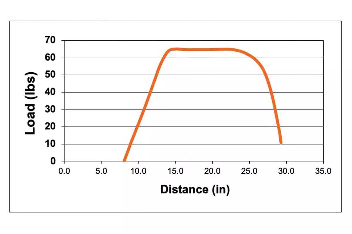 draw-force curve for bear alaskan pro