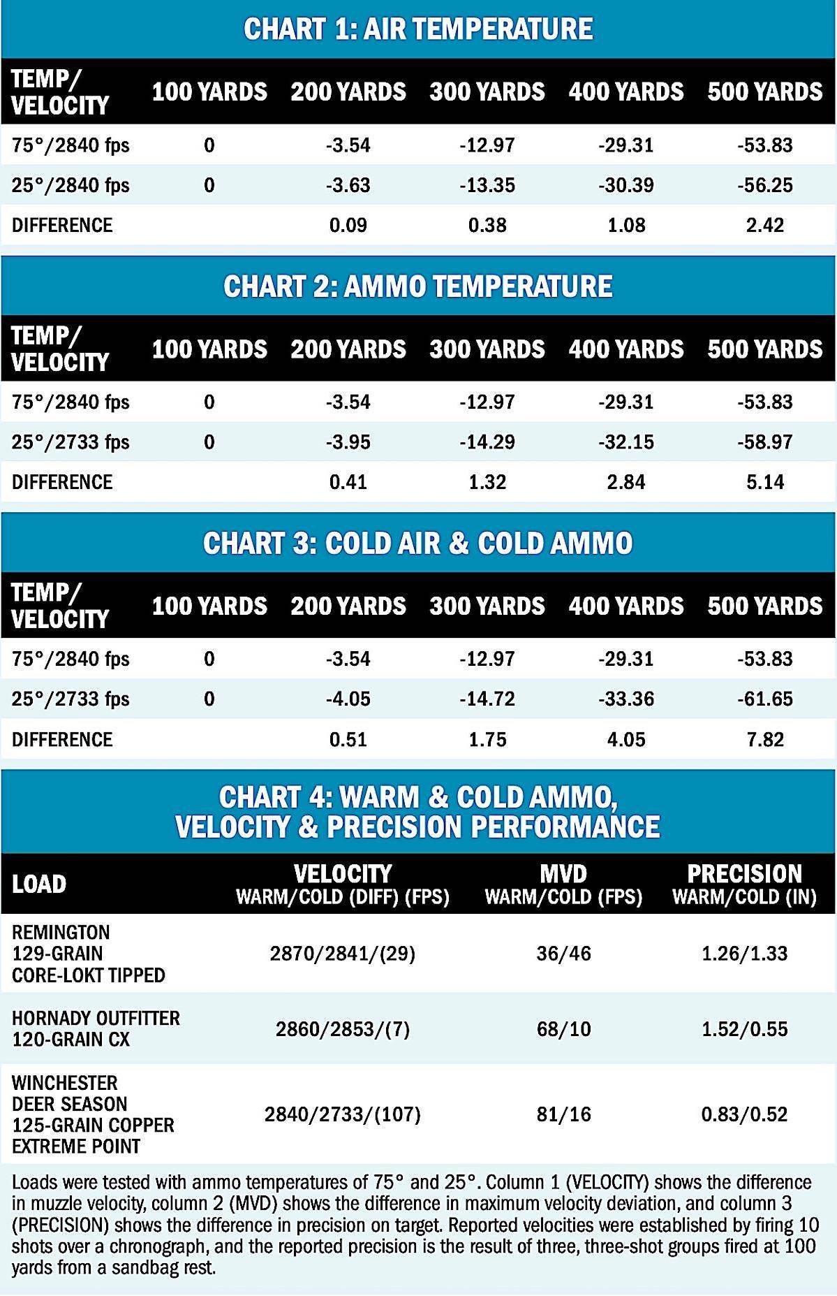 How Much Does Cold Weather Affect Bullet Trajectory? Game & Fish