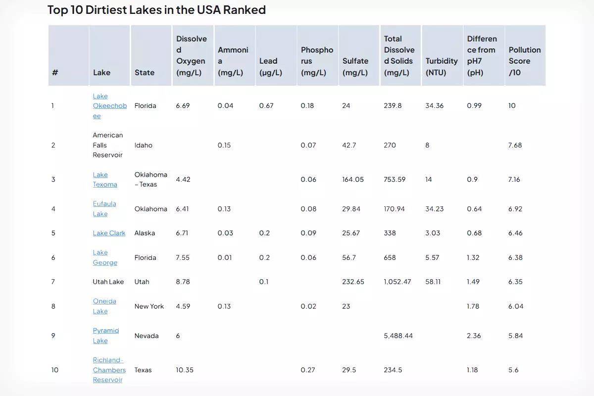 A chart showing America's dirtiest lakes.