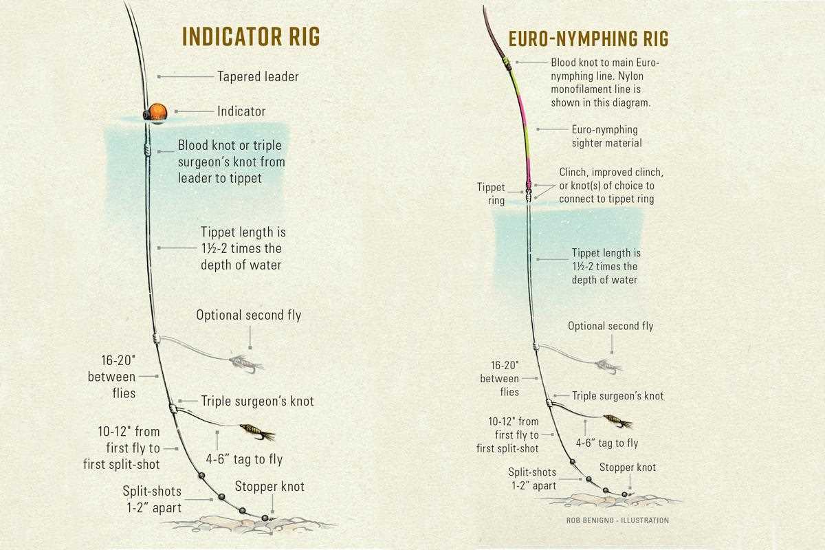 The Drop Shot Nymph Rig: Using Weight In Fly Fishing