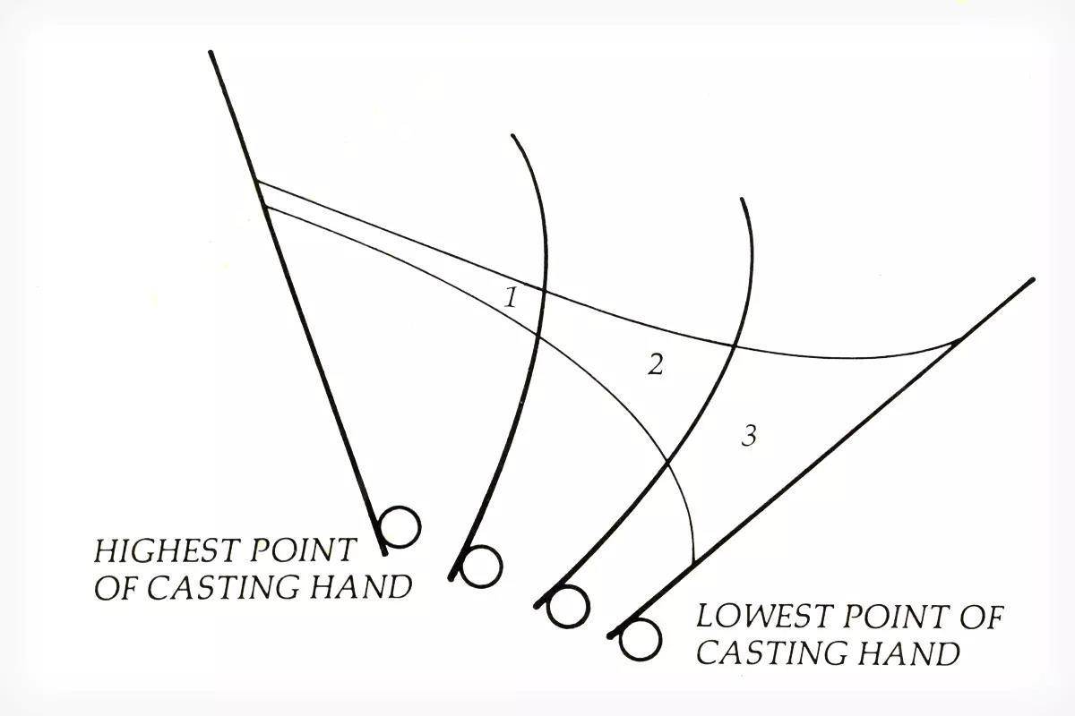 A diagram illustration of how to use the corkscrew curve cast. 
