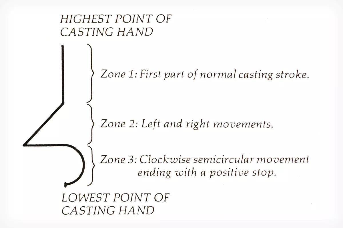 A diagram illustration of how to use the corkscrew curve cast. 