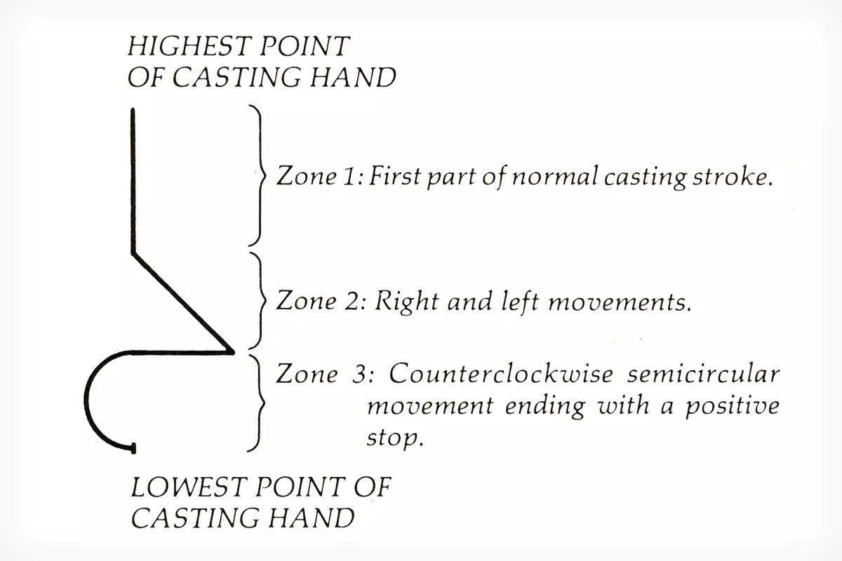 A diagram illustration of how to use the corkscrew curve cast. 