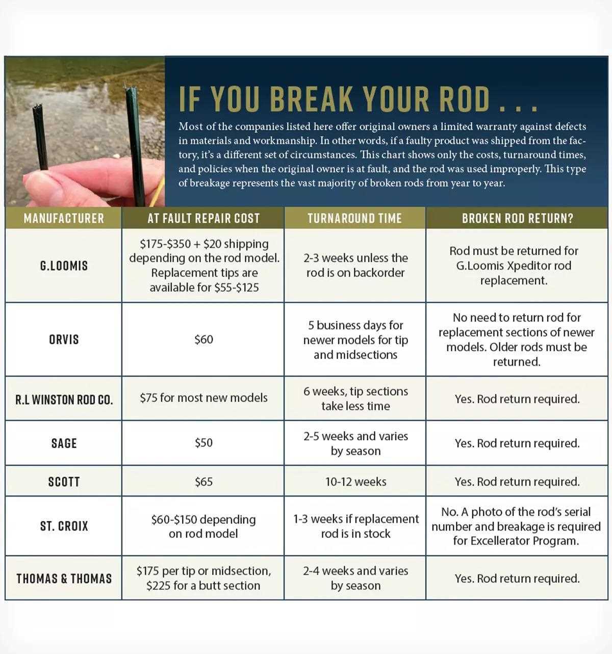 A chart showing fly-rod warranties of several major manufacturers.