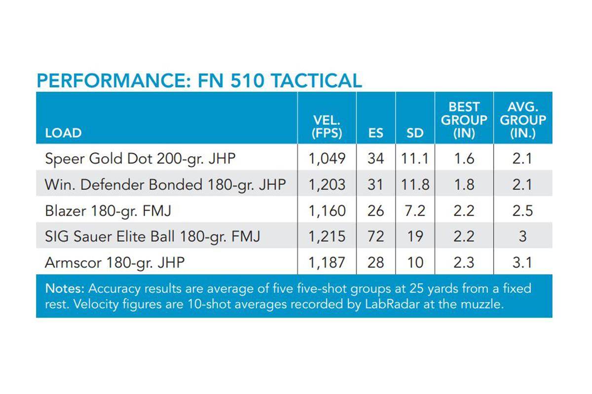 performance-chart-fn-510-tactical