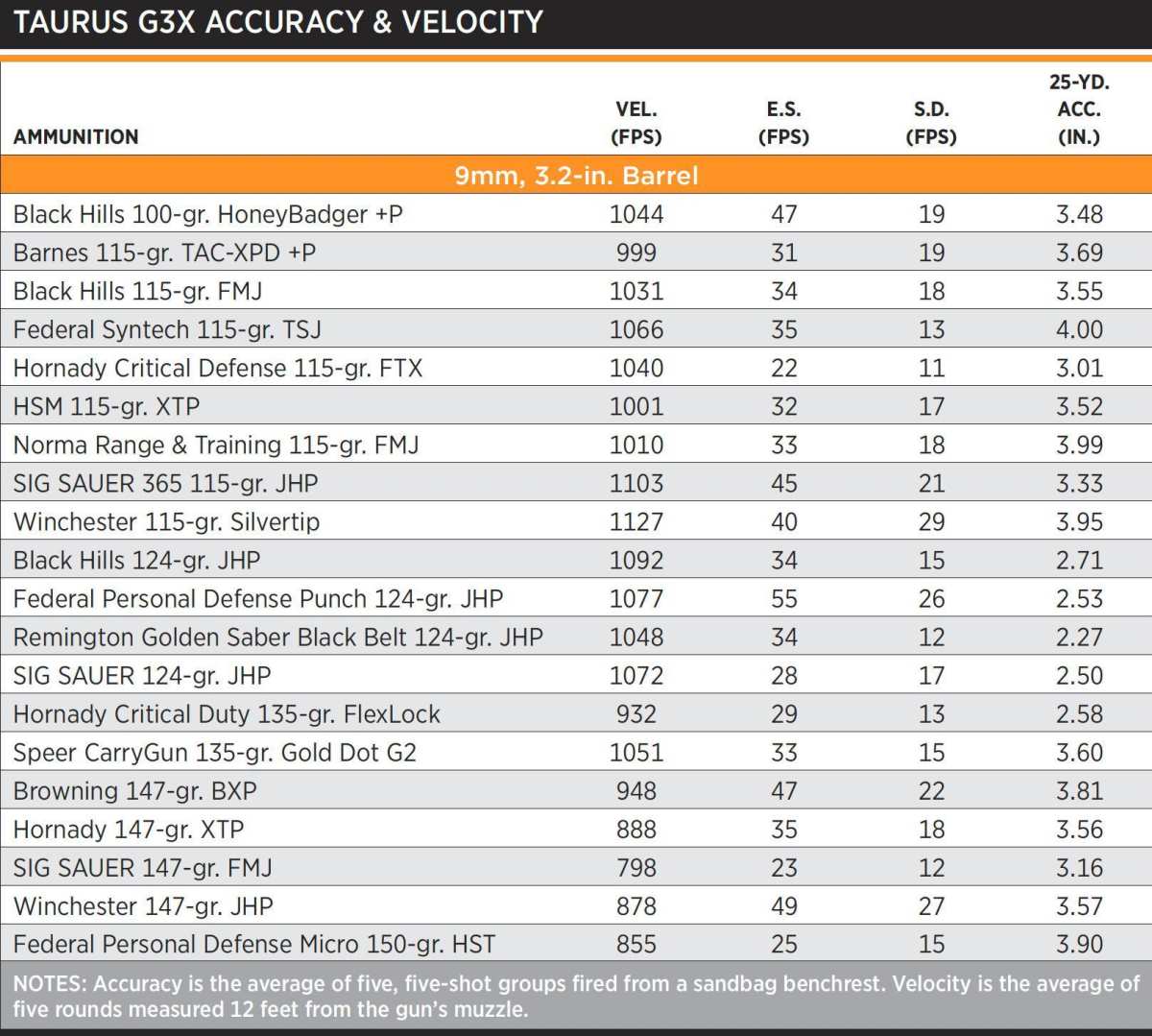 Hybrid Taurus G3X Accuracy & Velocity Chart