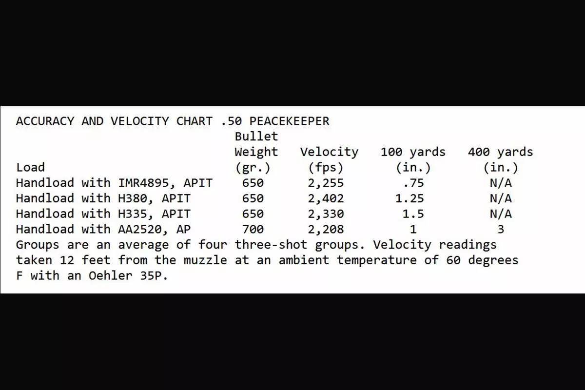 Accuracy and velocity chart for .50 Peacekeeper ammunition testing