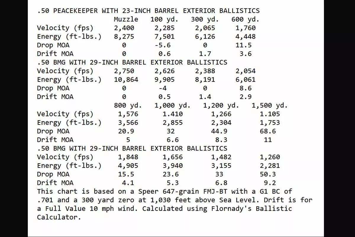 A chart comparing exterior ballistics of the .50 Peacekeeper with the .50 BMG 