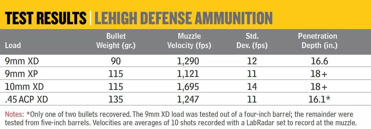 Lehigh Defense Ammunition Test Results Chart