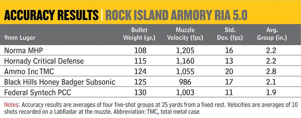 Rock Island Armory RIA 5.0 9mm Hammer-Fired Pistol Accuracy Results