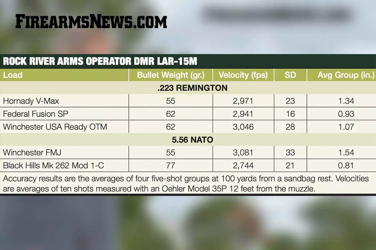 New Rock River Operator Dmr Lar 15 Review Firearms News 3642