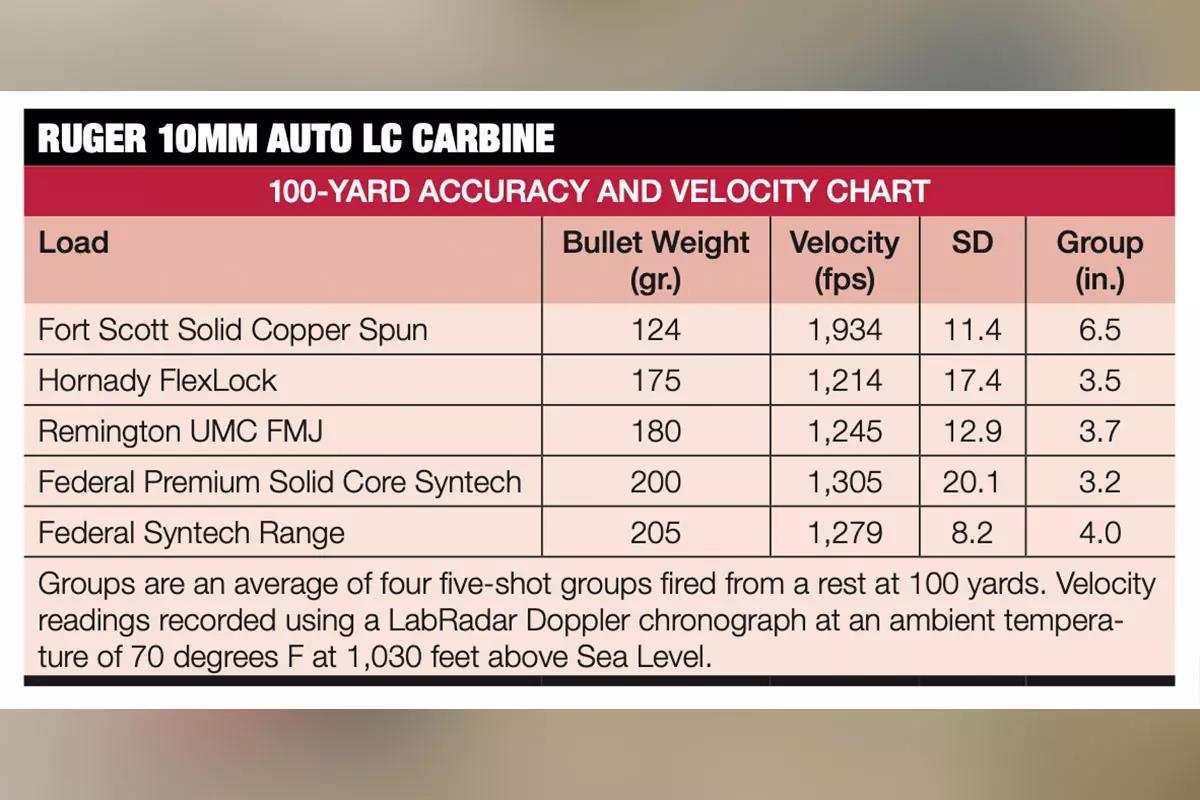 Accuracy table