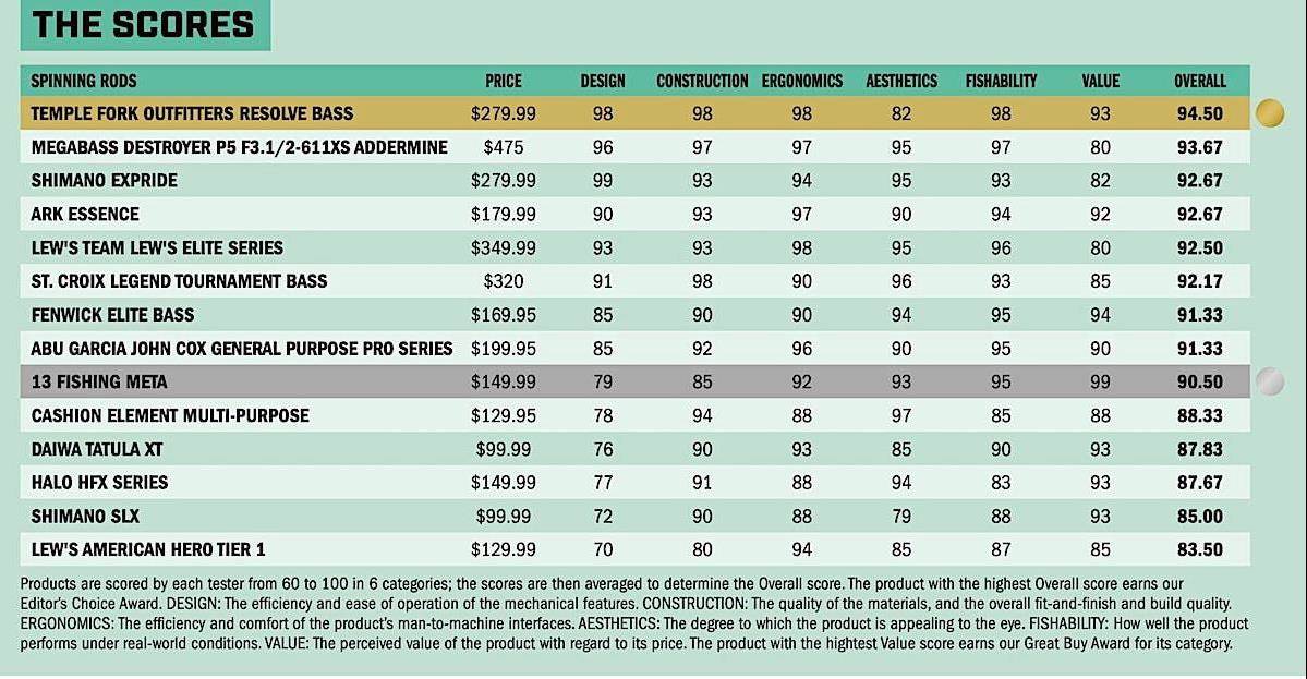 Tackle Test 2023: The Best New Spinning Rods & Reels - Game & Fish