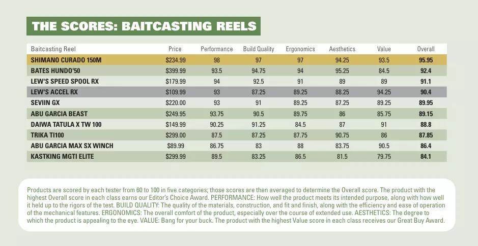A spec chart for scoring of baitcasting reels.