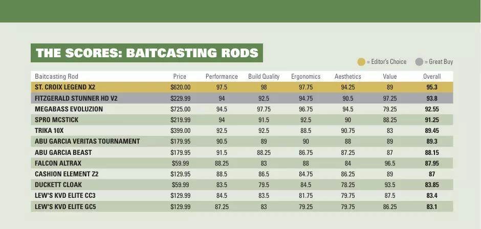 A spec sheet showing scores for baitcasting rods.