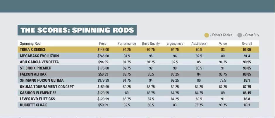 Best New Spinning Rods and Reels: See How They Scored - Game & Fish