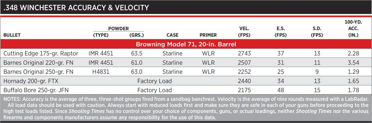 348 Winchester Accuracy and Velocity Chart