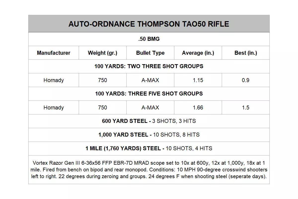 Auto-Ordnance Thompson TAO50 Accuracy Chart