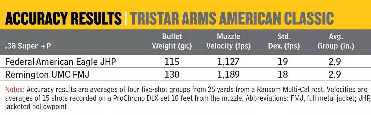 TriStar American Classic 1911 .38 Super Accuracy Chart