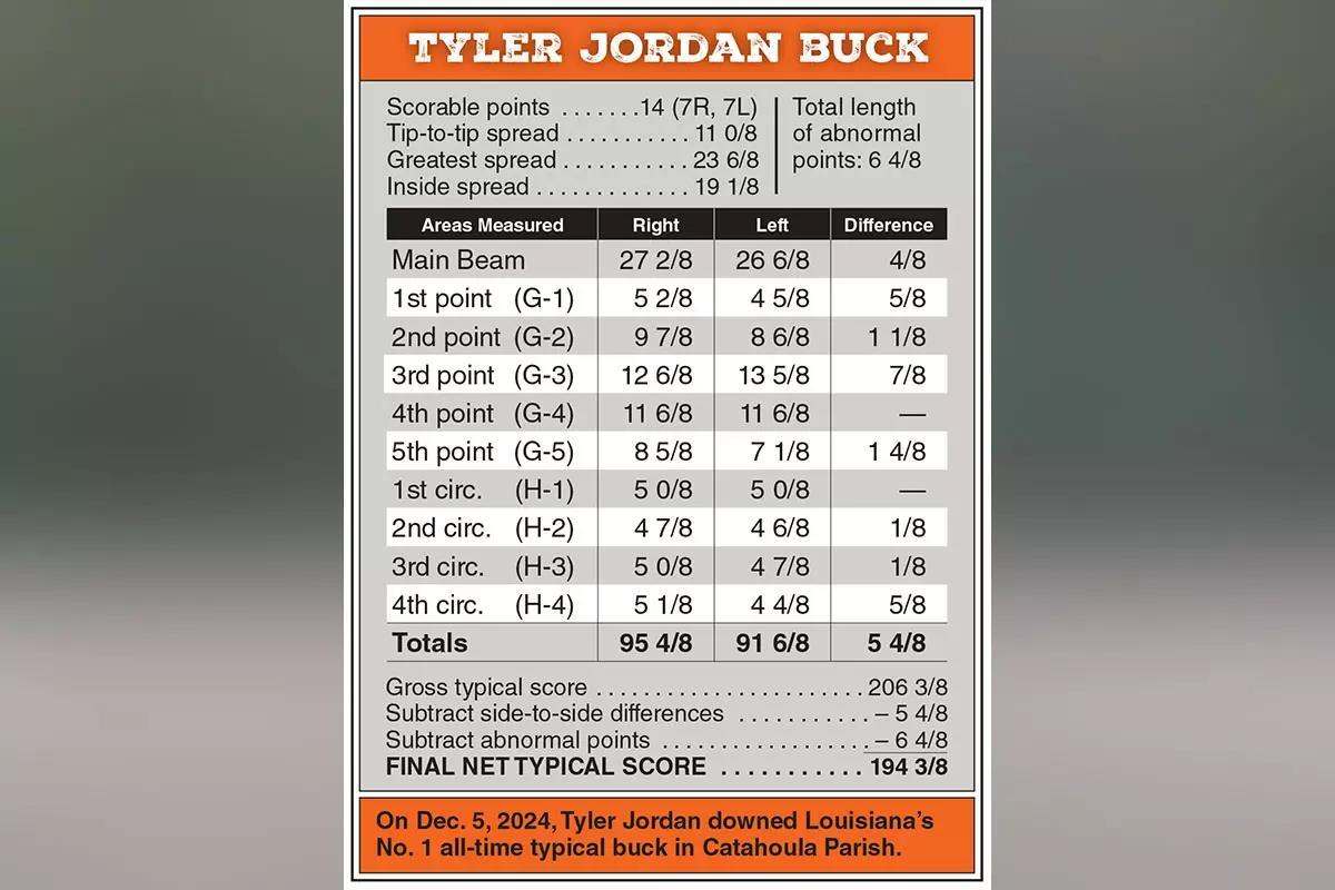 Chart showing score of buck