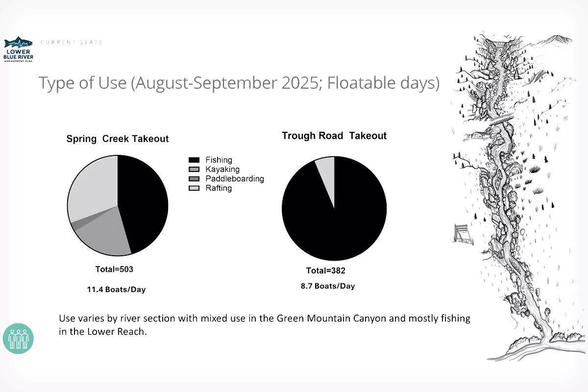 Two graphs showing recreational boat usage on the lower Blue River during high water in 2025.