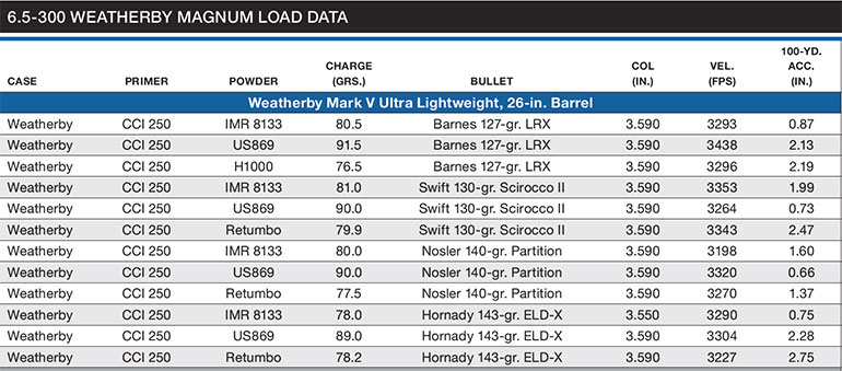 6 5 300 Weatherby Mag Load Data