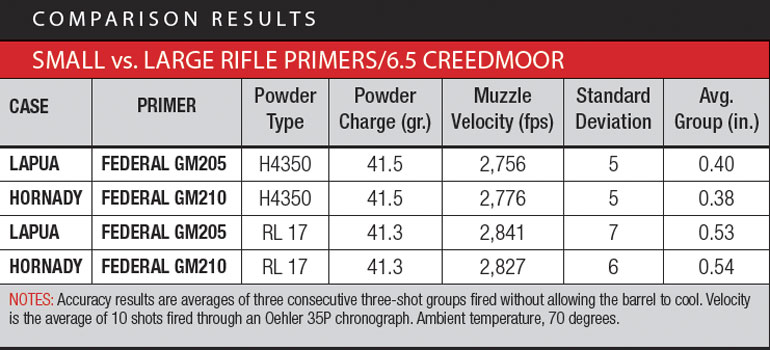 Small Rifle Primers vs. Large Rifle Primers - RifleShooter