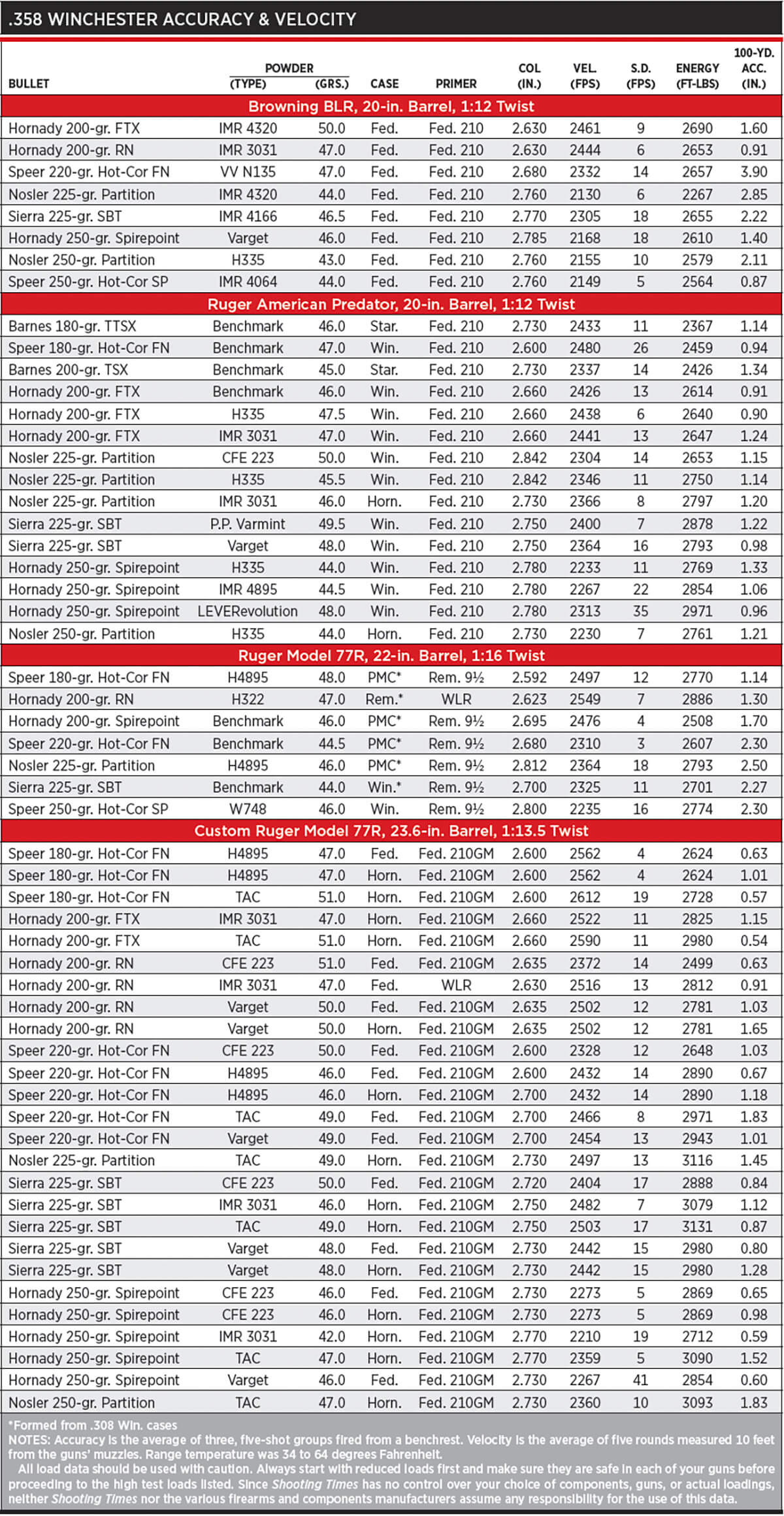 358 Winchester Load Data - Shooting Times