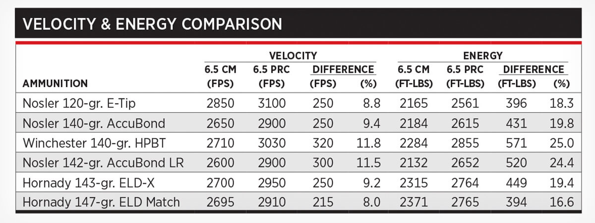 6-5-creedmoor-vs-6-5-prc-which-is-better-shooting-times