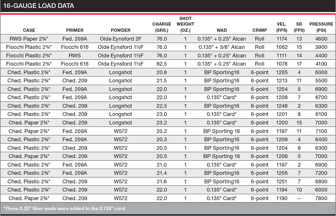 Shotgun Loads Chart