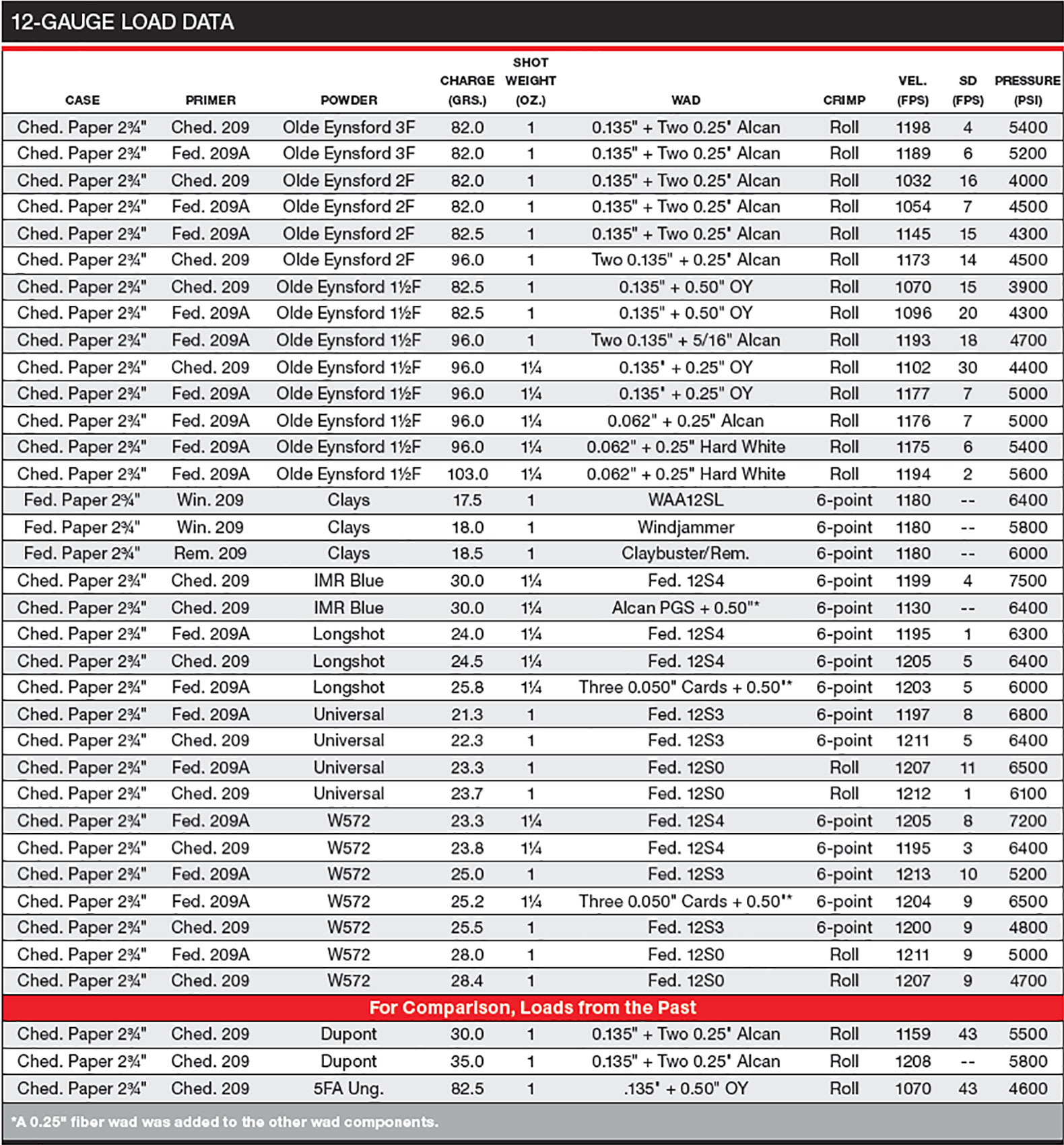 Shotgun Shell Dram Equivalent Chart