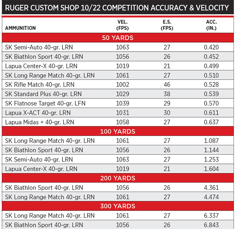 Ruger Custom Shop 10/22 Competition